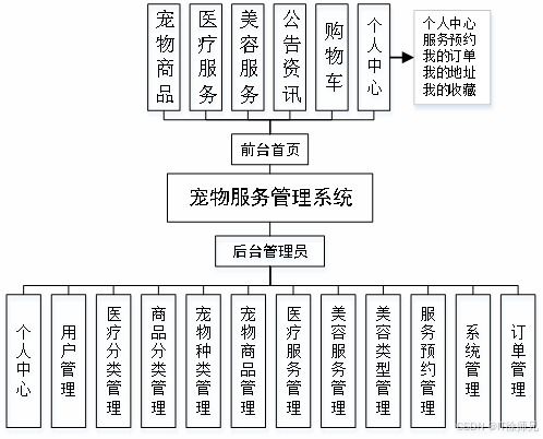 Python基于Django的寵物服務(wù)管理系統(tǒng) 從需求到實(shí)現(xiàn)